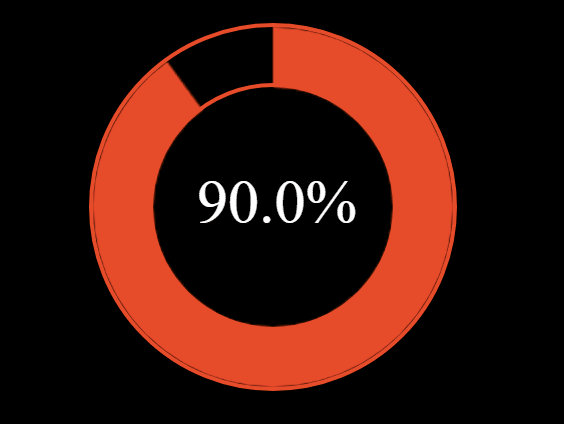 jQuery Circular Progress Bar with Percentage