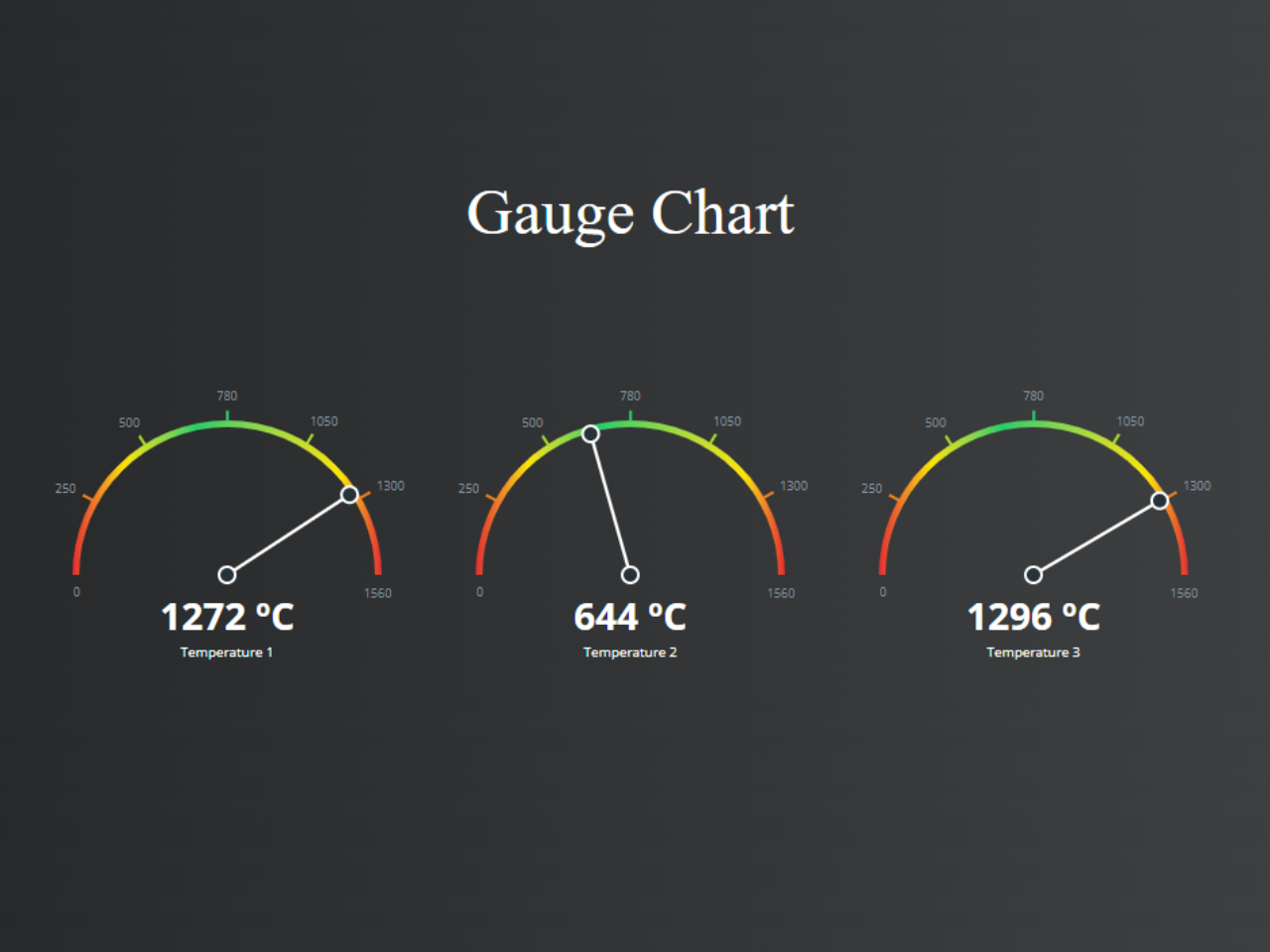 Gauge Chart With Needle in JavaScript โ CodeHim Chart Js Gauge