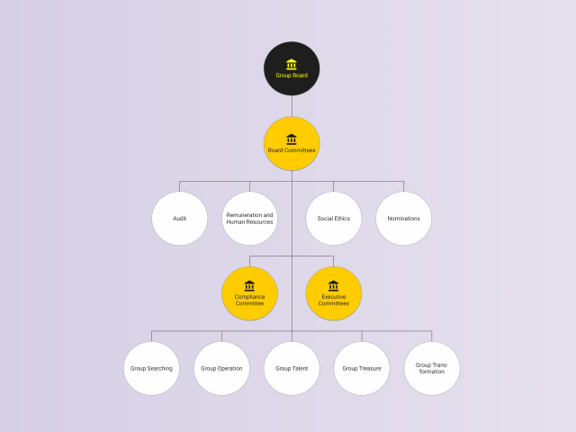 Responsive Organization Chart HTML CSS