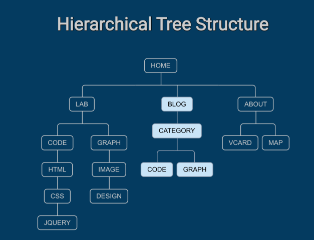 Hierarchical Tree Structure In HTML CSS